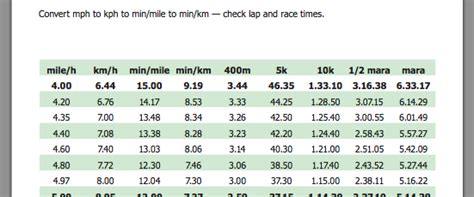 Running Training Plan Running Pace Conversion Sheet