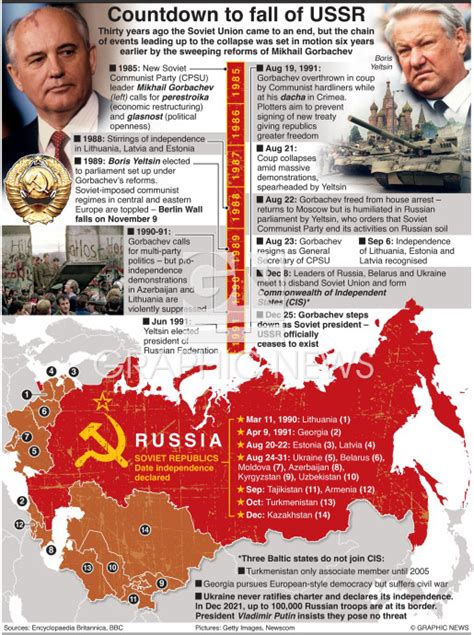 Russia 15 Years Since Soviet Collapse Infographic