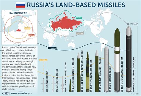 Russian Intercontinental Ballistic Missile