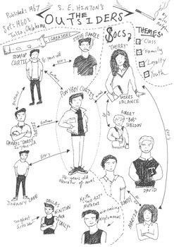 S E Hinton S The Outsiders Character Map By Bare Bones Tpt S E Hinton S The Outsiders Character Map By Bare Bones Tpt