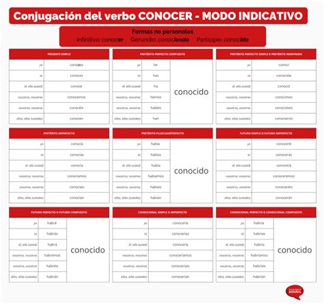 Saber Conocer Or Poder Conjugation Uses And Practice
