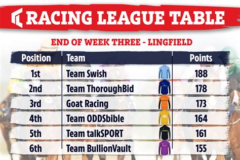 Saffie Osborne 19 Steals The Show At Lingfield As She Leads Team Swish To Top Of The 2Million Racing League Standings