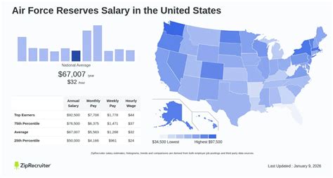 Salary Air Force Reserves December 2025 United States