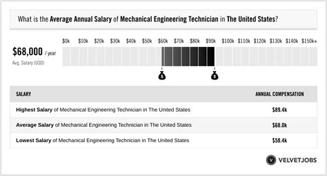 Salary Charts Mechanical Engineering