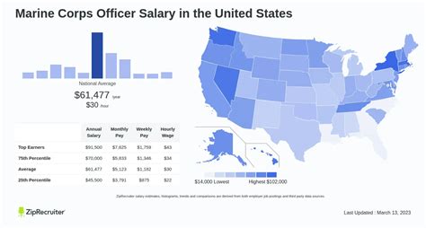 Salary Compensation Marines