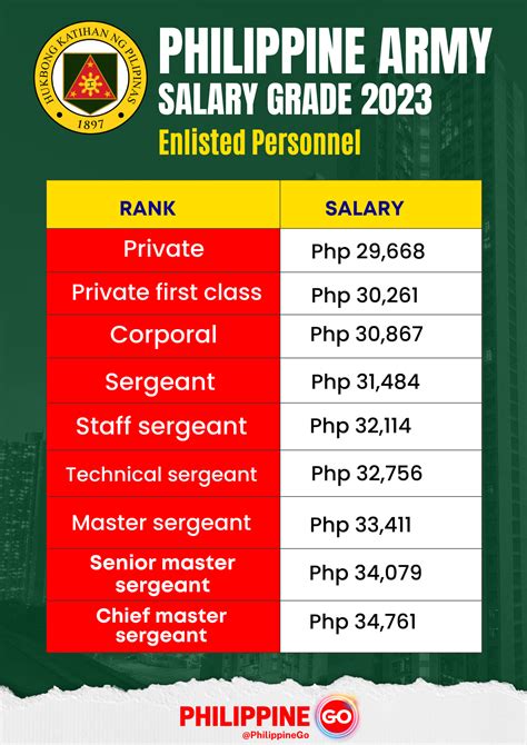 Salary Grade Of Major In Philippine Army