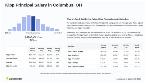 Salary Kipp Principal In Columbus Ohio August 2024
