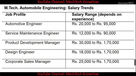 Salary of Automobile Engineering: Career Insights and Earning Potential