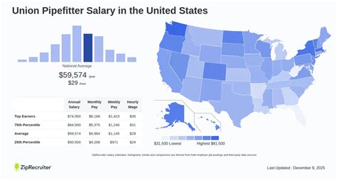 Salary of Pipefitter: Average Earnings and Career Insights