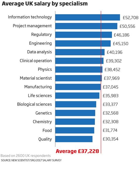 Salary Survey Here S How Much You Could Earn New Scientist