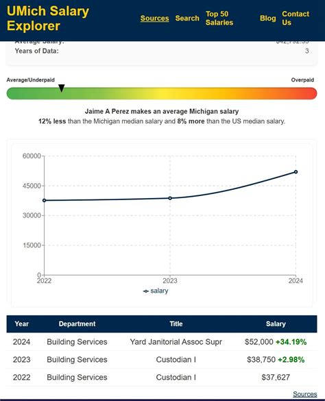 University of Michigan Salary