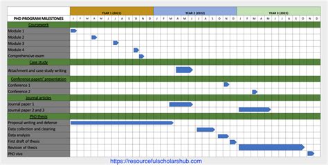 Sample Gantt Chart For Phd Proposal New Sample Z Vrogue Co