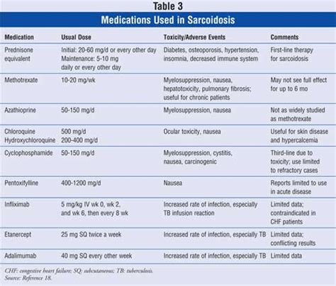 Sarcoidosis Medication
