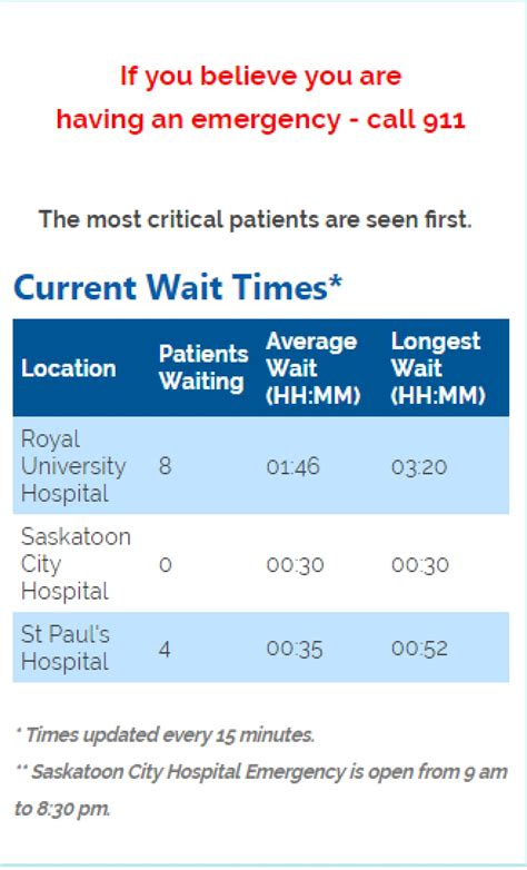 Saskatoon Health Region Now Posting Emergency Room Wait Times Online Saskatoon Health Region Now Posting Emergency Room Wait Times Online