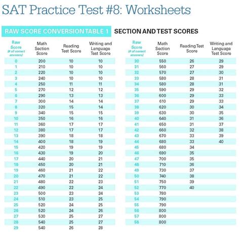 Sat Score Conversion Table