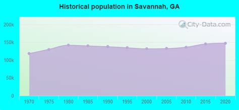 Savannah Georgia Ga Profile Population Maps Real Estate Averages Homes Statistics Relocation Travel Jobs Hospitals Schools Crime Moving Houses News Sex Offenders