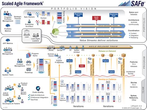 Scaled Agile Framework Safe Explanation Monday Com Blog