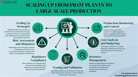Scaling Up From Pilot Plants To Large Scale Production Kewaunee Scaling Up From Pilot Plants To Large Scale Production Kewaunee