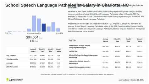 School Speech Language Pathologist Salary Charlotte Nc School Speech Language Pathologist Salary Charlotte Nc
