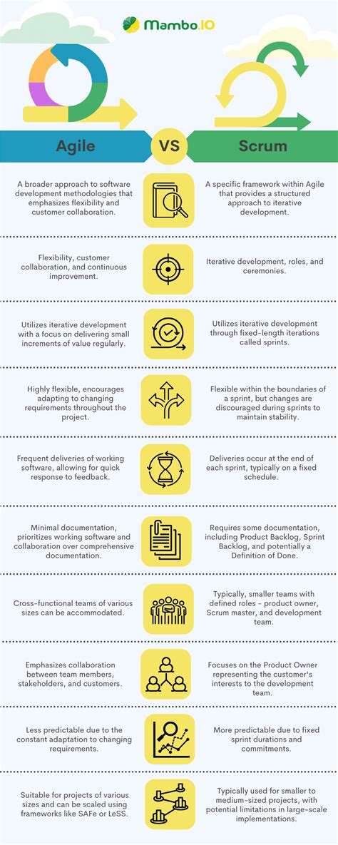 Scrum Vs Agile Agile Vs Scrum Differences Between Scrum And Agile