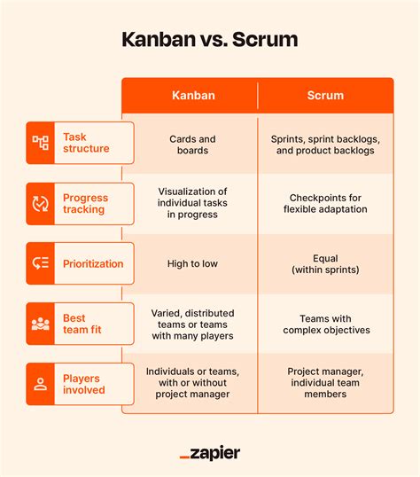 Scrum Vs Kanban Agile Methodologies Comparison