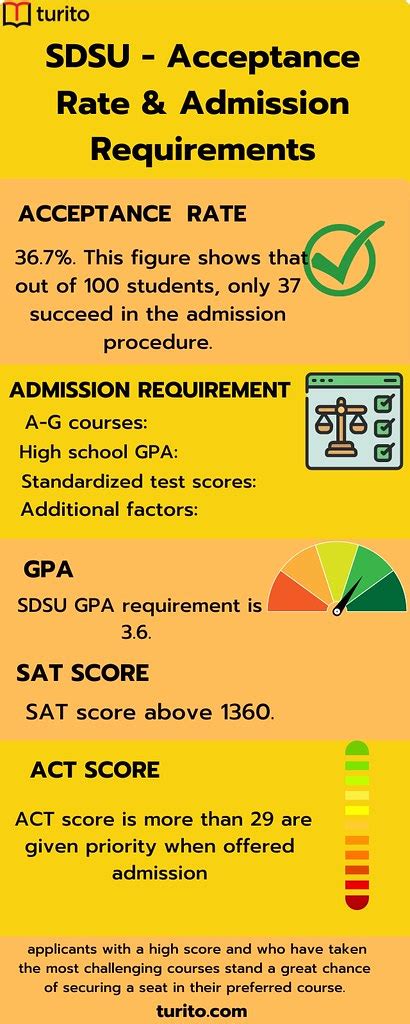 Sdsu Acceptance Rate Amp Admission Requirements Sdsu Was Est Flickr