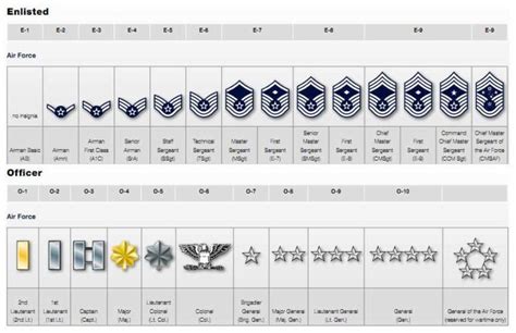 Second Lieutenant Air Force Ranks Officer Rank Structure Usaf Abbreviation Top Air Force Rank Structure Top