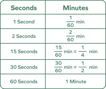 Seconds To Minutes Conversion Sec To Min Steps Examples
