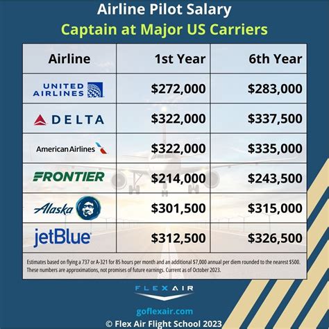 Secrets Of The Airline Pilot Salary How Much Do Airline Pilots Make Secrets Of The Airline Pilot Salary How Much Do Airline Pilots Make