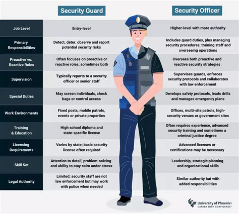 Security Officer Vs Security Guard University Of Phoenix
