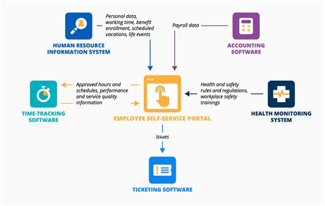 Self Service Portals Features Integrations Roi Factors