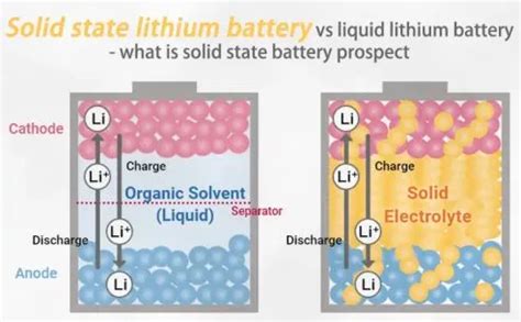 Semi Solid State Battery Vs Lithium Ion Battery What You Need To Know Lifepo4 Battery Semi Solid State Battery Vs Lithium Ion Battery What You Need To Know Lifepo4 Battery