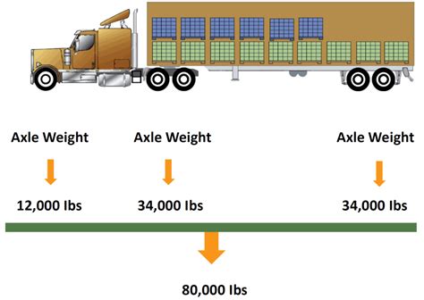 Semi Truck Weight Axle And Gross Weight Maximums 5 Axle 2020 Big Truck Guide