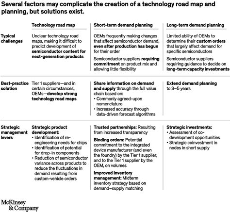 Semiconductor Shortage How The Automotive Industry Can Succeed Mckinsey