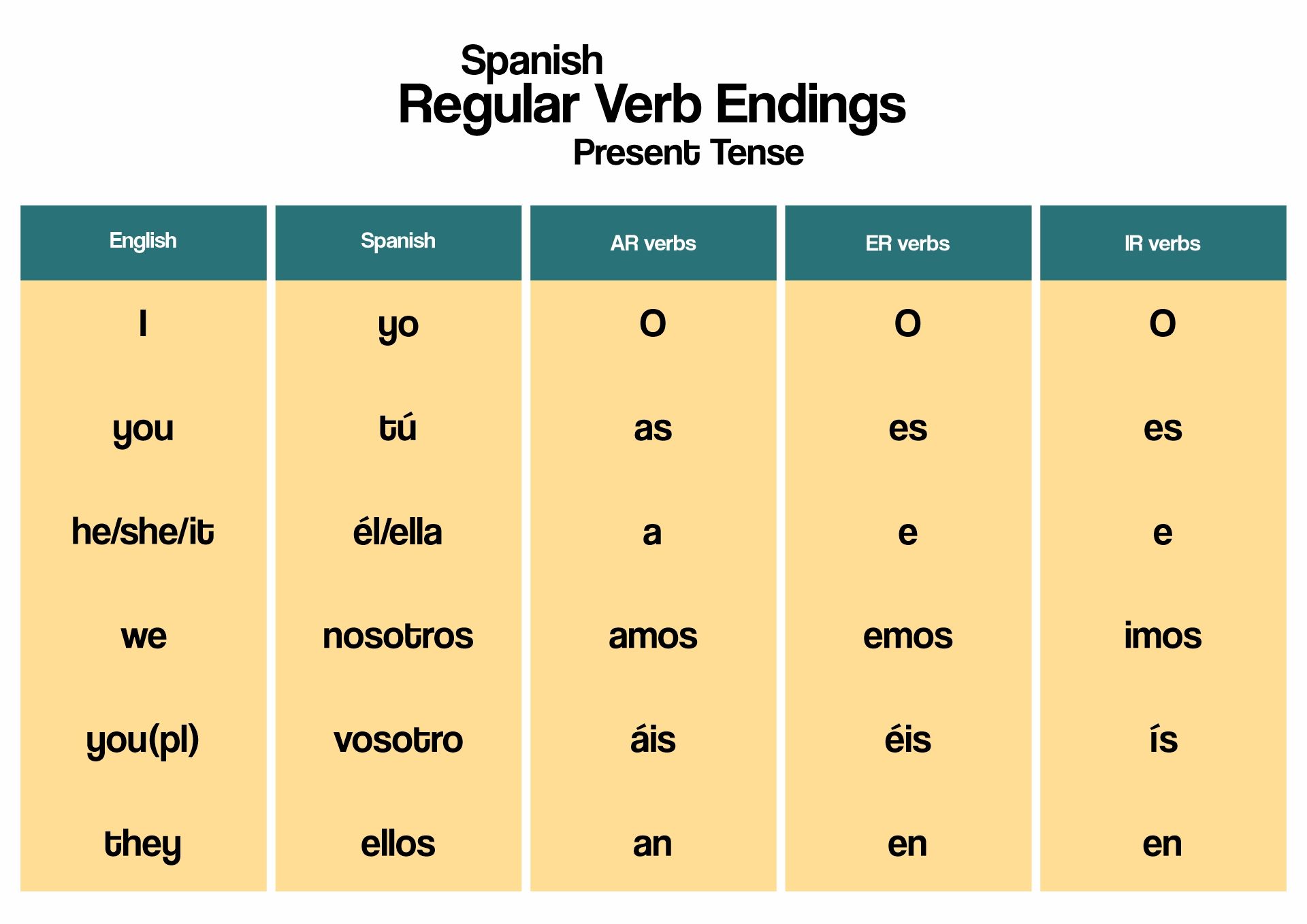 Ser And Ir Conjugation Chart