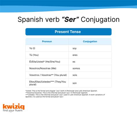 Ser Conjugation A Full Guide To The Conjugation Of Ser In Spanish