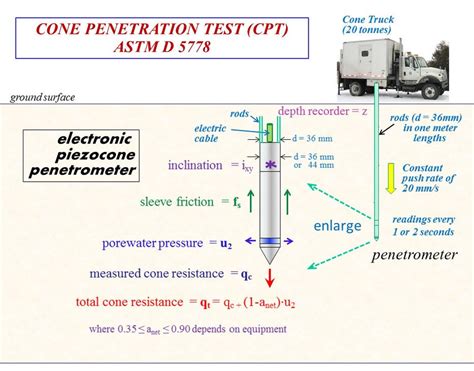 Setup And Procedures For Cone Penetration Testing Cpt Download