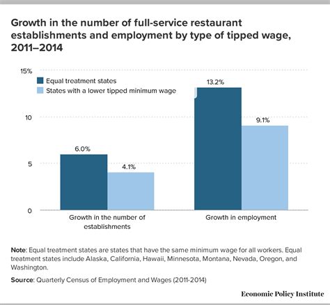 Seven Facts About Tipped Workers And The Tipped Minimum Wage Economic