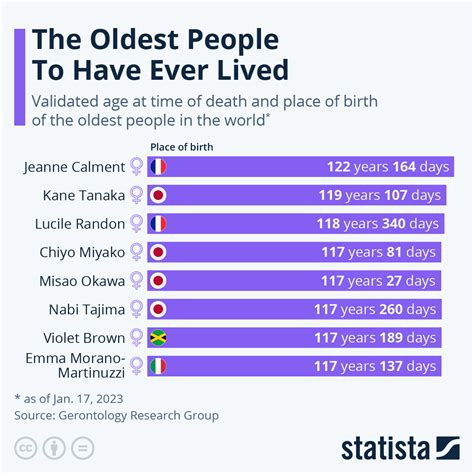 Seven Oldest People Who Ever Lived