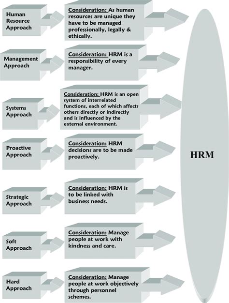 Seven Viewpoints Of Hrm Download Scientific Diagram