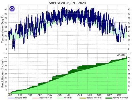Shelbyville Climate Graphs