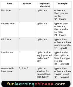 Shortcuts For Typing Pinyin Tone Marks Mac Tips Chinese Pinyin End Of Shortcuts For Typing Pinyin Tone Marks Mac Tips Chinese Pinyin End Of