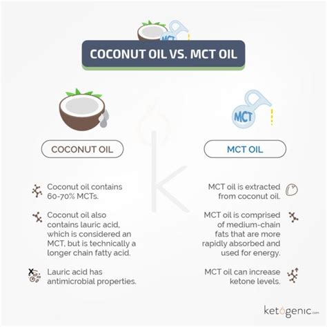 Should You Have Mct Oil While Fasting And Why Keto Lifestyle Should You Have Mct Oil While Fasting And Why Keto Lifestyle