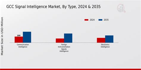 Signal Intelligence Market Size Global Report 2035