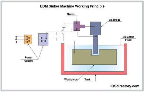 Sinker Edm Explained How It Works And Where To Use It