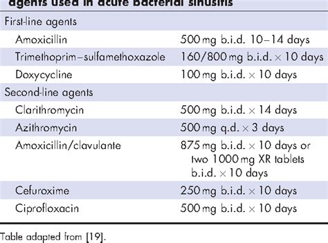 Sinusitis Antibiotics Guidelines Sinusitis Antibiotics Guidelines