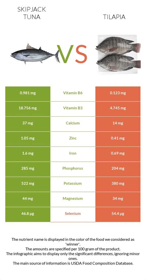 Skipjack Tuna Vs Tuna In Depth Nutrition Comparison