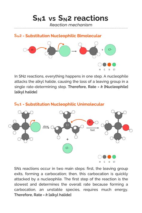 SN1 vs SN2 Reaction Differences