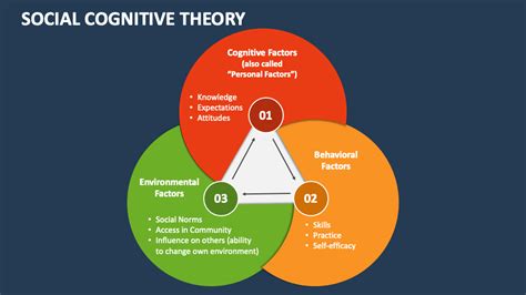 Social Cognitive Theory Powerpoint Presentation Slides Ppt Template