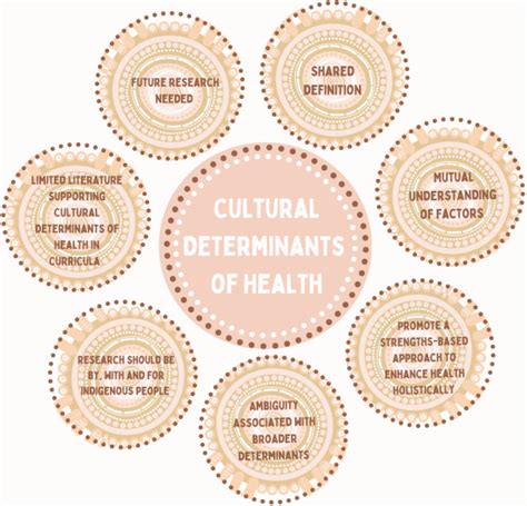 Social Vs Cultural Determinants Of Health